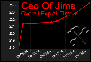 Total Graph of Ceo Of Jims