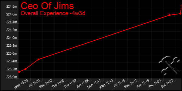 Last 31 Days Graph of Ceo Of Jims