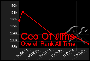 Total Graph of Ceo Of Jims