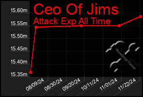 Total Graph of Ceo Of Jims