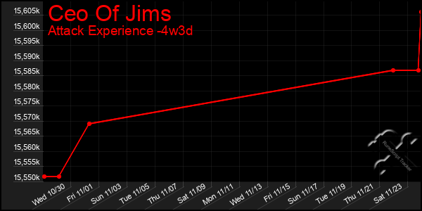 Last 31 Days Graph of Ceo Of Jims