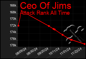 Total Graph of Ceo Of Jims