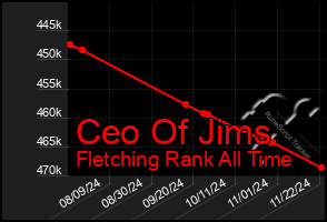 Total Graph of Ceo Of Jims