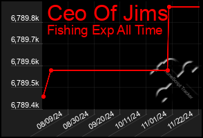 Total Graph of Ceo Of Jims