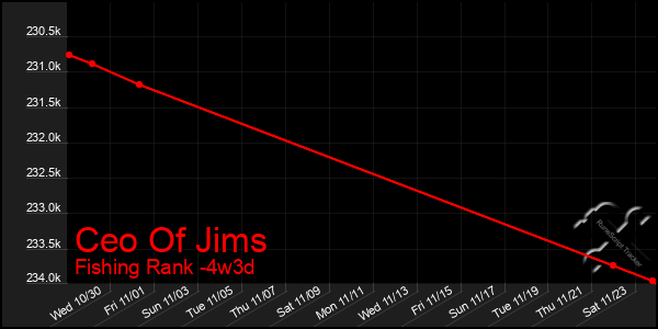 Last 31 Days Graph of Ceo Of Jims