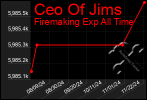 Total Graph of Ceo Of Jims