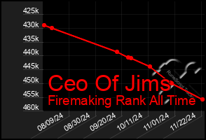 Total Graph of Ceo Of Jims