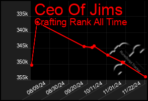 Total Graph of Ceo Of Jims