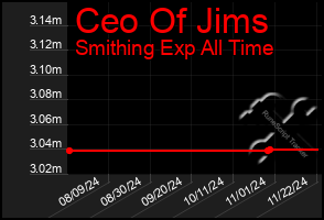 Total Graph of Ceo Of Jims