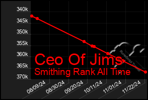 Total Graph of Ceo Of Jims