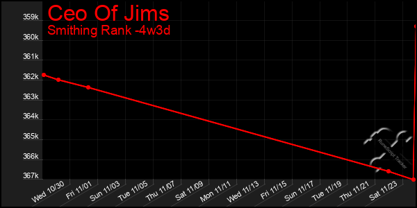 Last 31 Days Graph of Ceo Of Jims