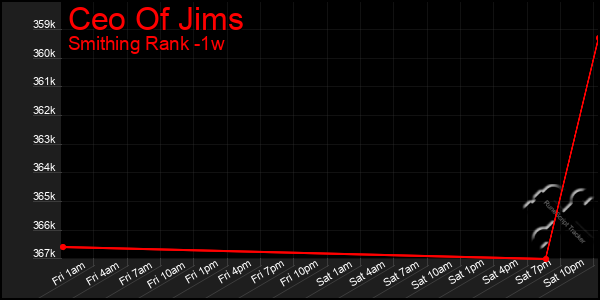 Last 7 Days Graph of Ceo Of Jims