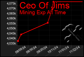 Total Graph of Ceo Of Jims