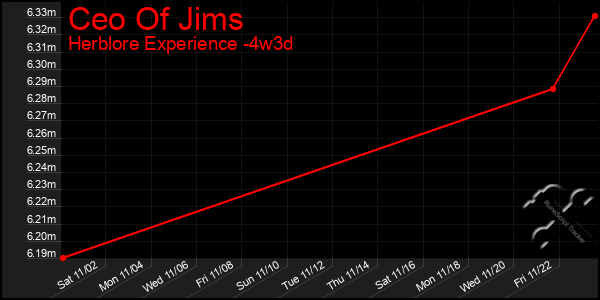 Last 31 Days Graph of Ceo Of Jims