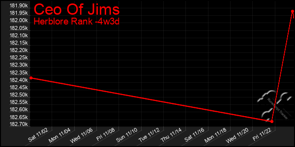 Last 31 Days Graph of Ceo Of Jims