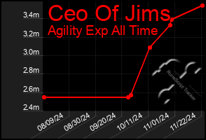 Total Graph of Ceo Of Jims