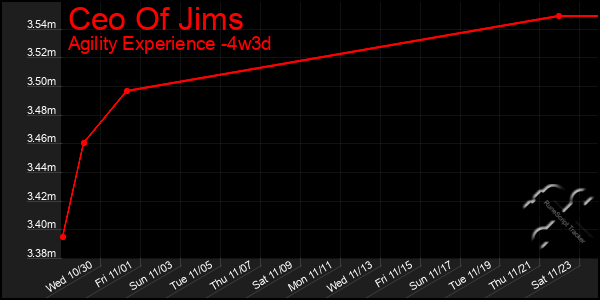 Last 31 Days Graph of Ceo Of Jims