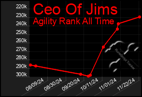 Total Graph of Ceo Of Jims