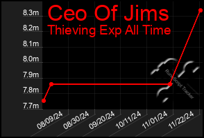 Total Graph of Ceo Of Jims