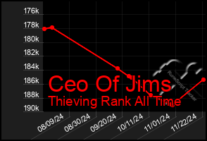 Total Graph of Ceo Of Jims