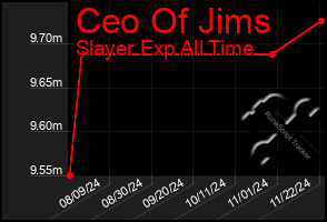 Total Graph of Ceo Of Jims