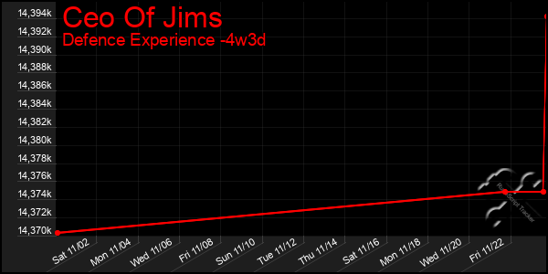 Last 31 Days Graph of Ceo Of Jims