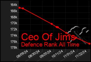 Total Graph of Ceo Of Jims