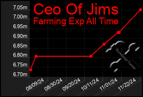 Total Graph of Ceo Of Jims