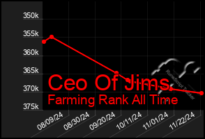 Total Graph of Ceo Of Jims