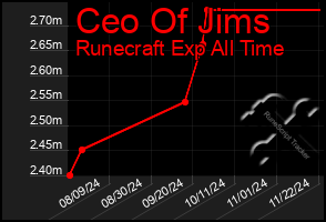 Total Graph of Ceo Of Jims