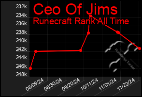 Total Graph of Ceo Of Jims