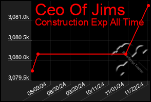 Total Graph of Ceo Of Jims