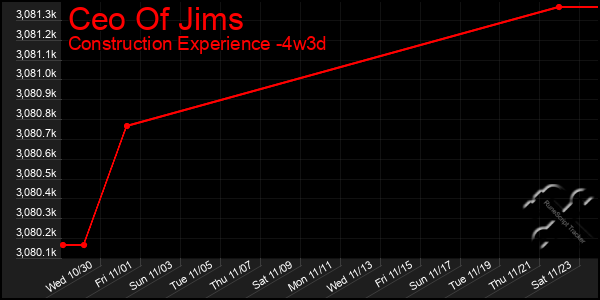 Last 31 Days Graph of Ceo Of Jims