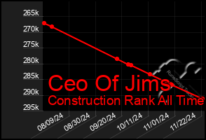 Total Graph of Ceo Of Jims