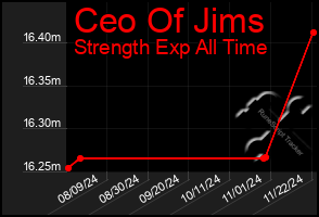 Total Graph of Ceo Of Jims