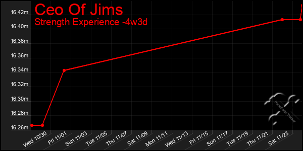 Last 31 Days Graph of Ceo Of Jims