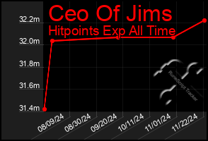 Total Graph of Ceo Of Jims