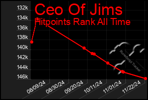 Total Graph of Ceo Of Jims