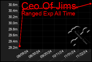 Total Graph of Ceo Of Jims