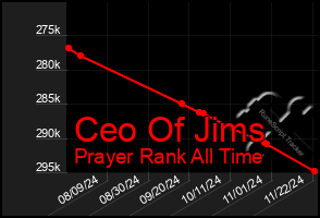 Total Graph of Ceo Of Jims