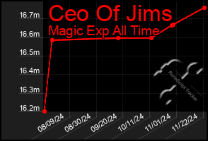 Total Graph of Ceo Of Jims