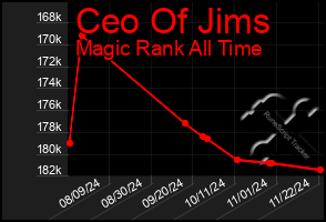 Total Graph of Ceo Of Jims