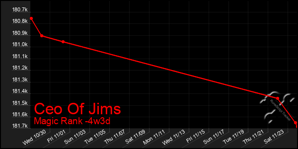 Last 31 Days Graph of Ceo Of Jims