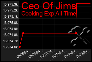 Total Graph of Ceo Of Jims