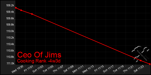 Last 31 Days Graph of Ceo Of Jims