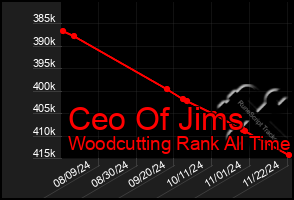 Total Graph of Ceo Of Jims