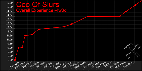 Last 31 Days Graph of Ceo Of Slurs
