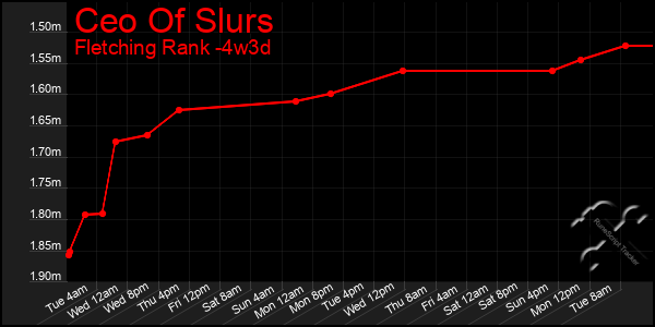 Last 31 Days Graph of Ceo Of Slurs