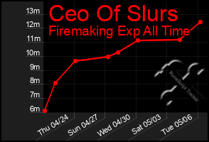Total Graph of Ceo Of Slurs