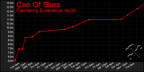Last 31 Days Graph of Ceo Of Slurs